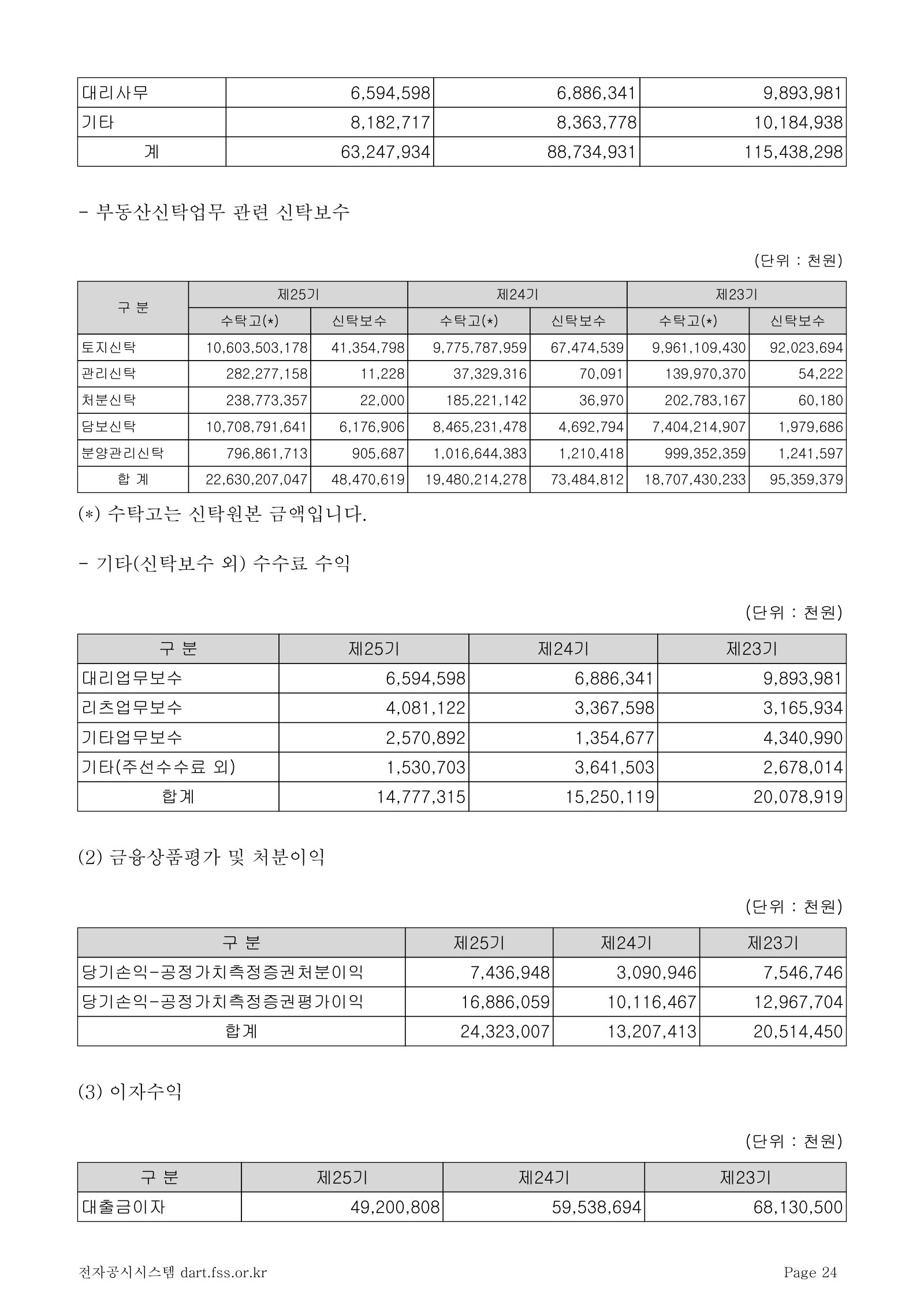 Entrusted assets (수탁고) against trust fees by product, FY2023–FY2025.