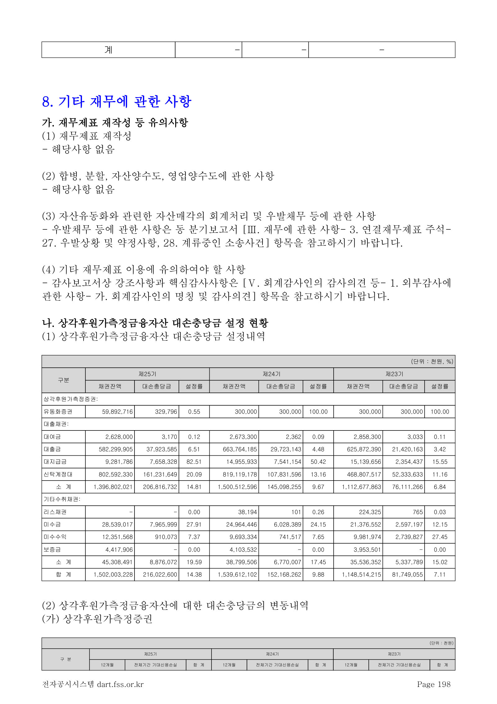 Allowance by asset class: 신탁계정대 ₩802.6bn gross, ₩161.2bn allowance (20.09%), up from 11.16% in FY2023.
