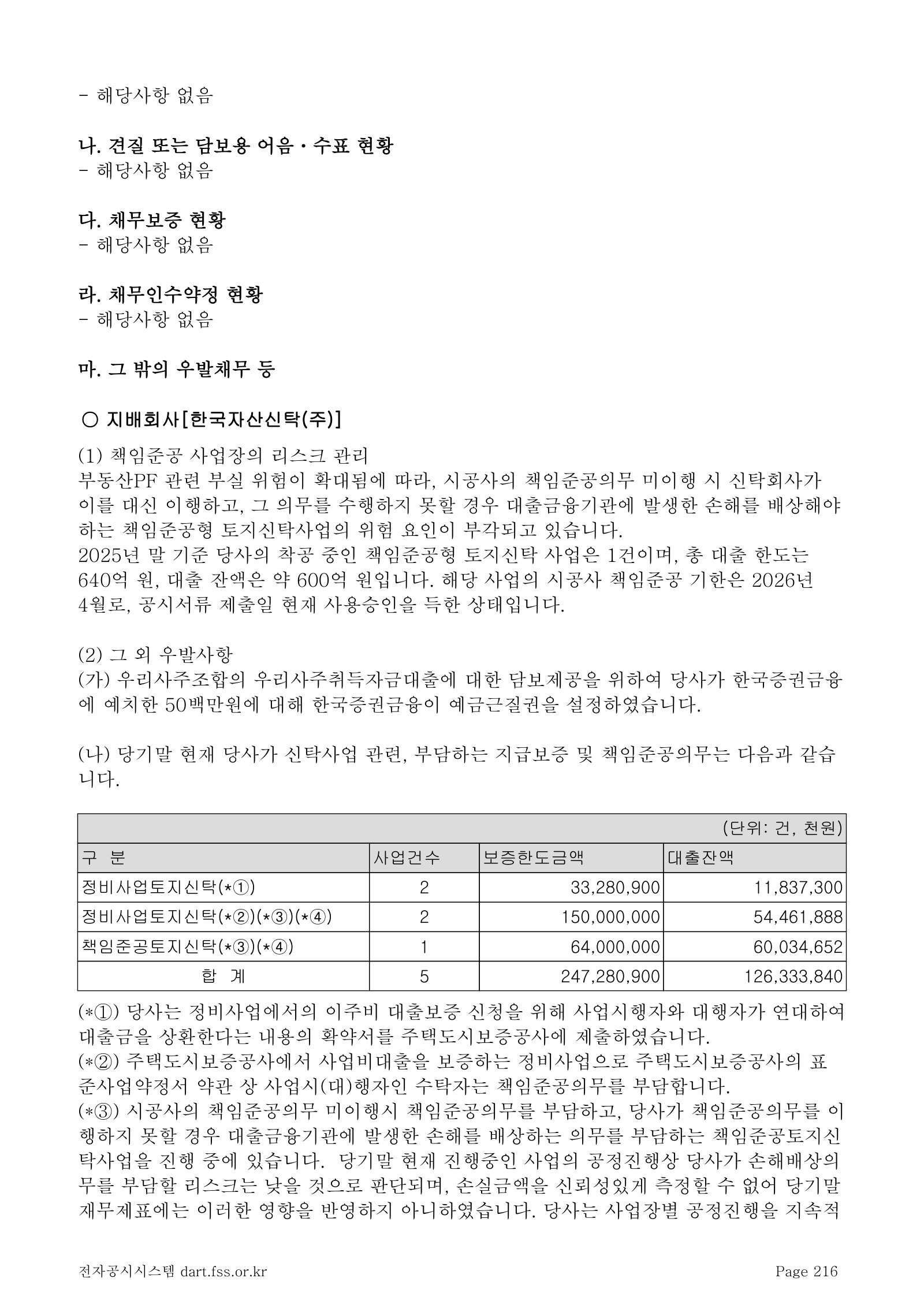 One responsible-completion project still under construction; guarantee commitments across five projects total ₩247.3bn.