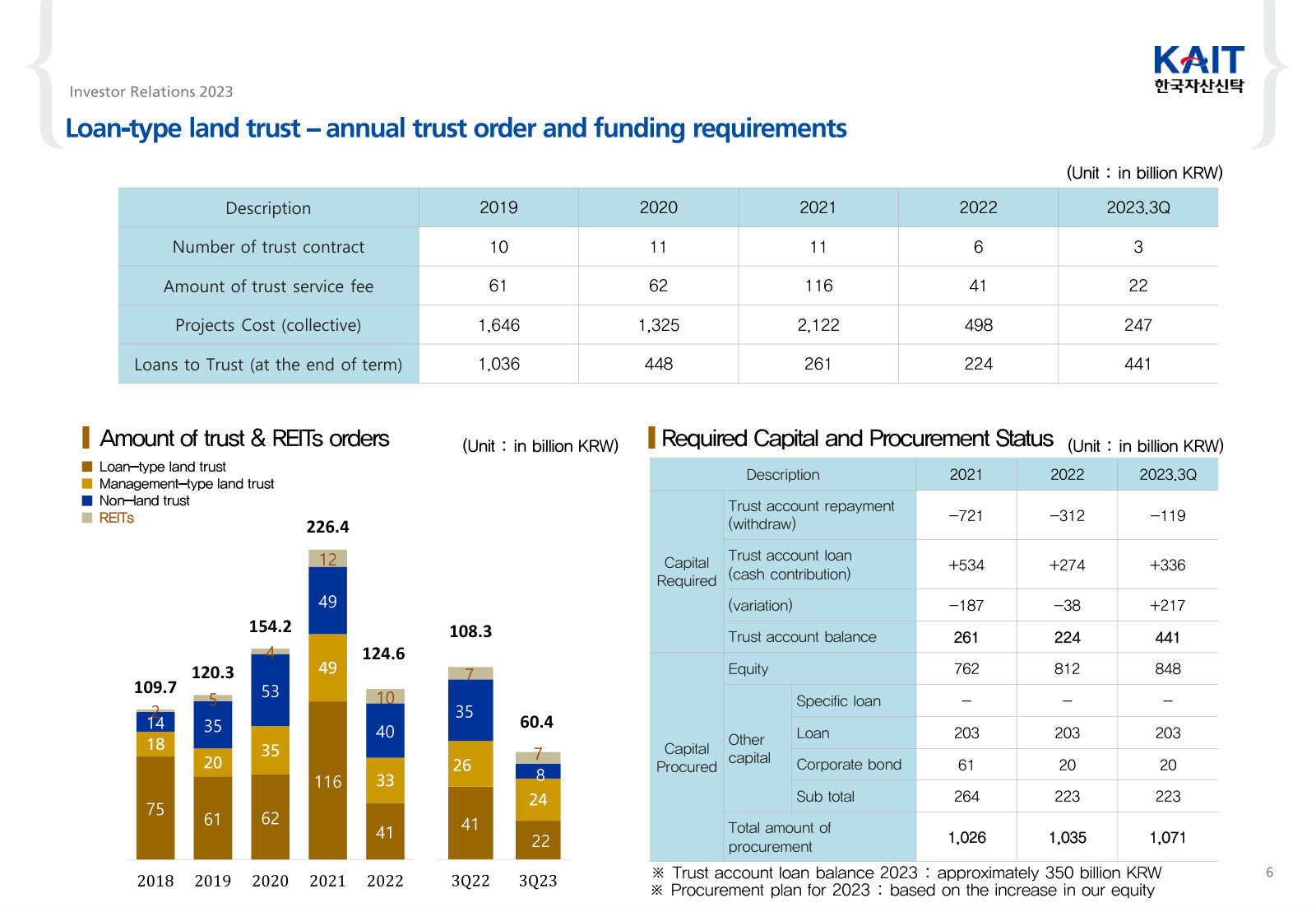 Loan-type land trust economics: contracts, fees, project cost, and the equity and borrowing needed to fund trust-account loans.