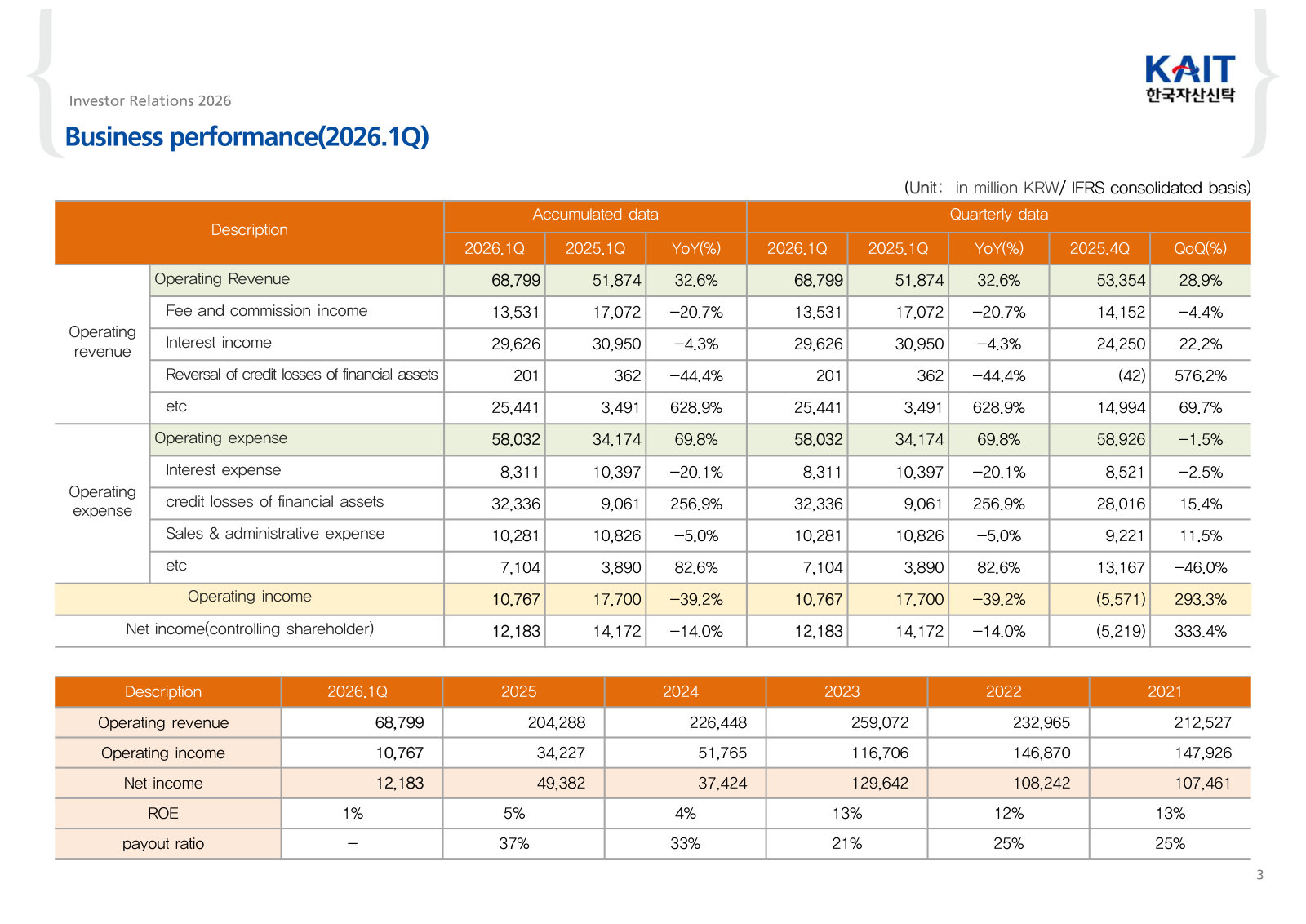 One-page P&L for 1Q26 against last year and last quarter, with 2021-2025 revenue, operating income, ROE and payout history below.