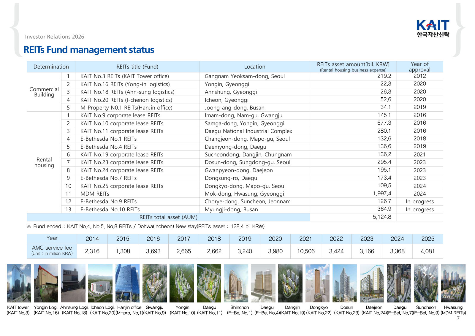 The REIT book fund by fund: asset, location, approval year, ₩5.1tn of AUM and the AMC fee it has produced since 2014.