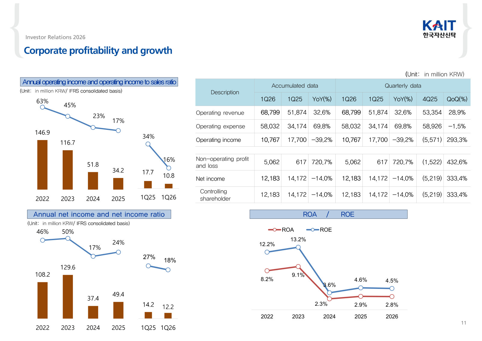 Operating margin down from 63% in 2022 to 17% in 2025, with ROA and ROE alongside — the earnings decline in one page.
