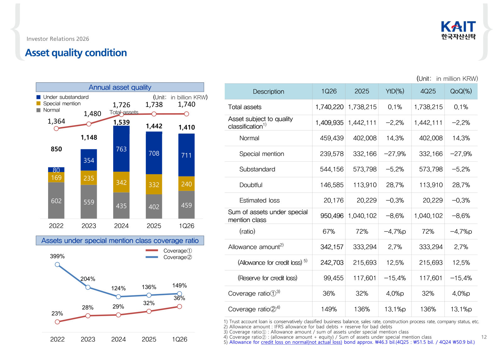 Asset quality: the substandard-and-below stack, allowance coverage ratios, and the classification table behind them.