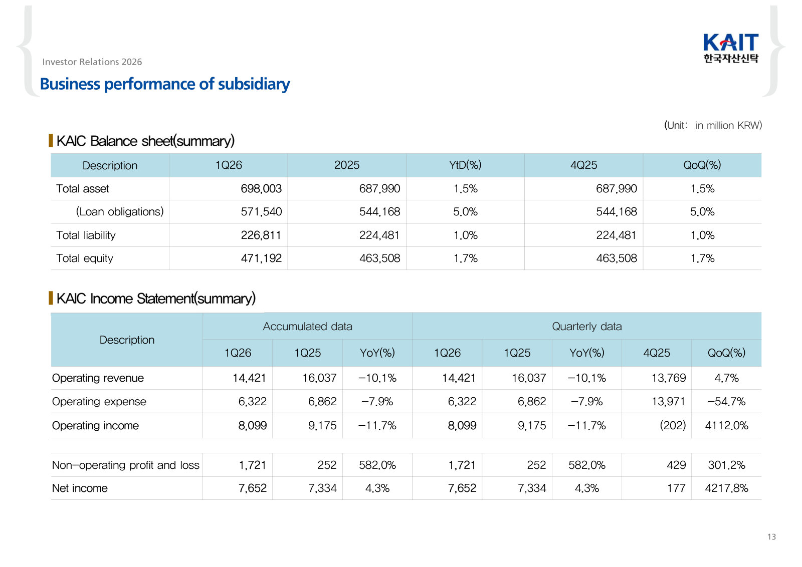 Korea Asset Investment Capital, the lending subsidiary, in summary balance sheet and P&L — a real share of group profit.