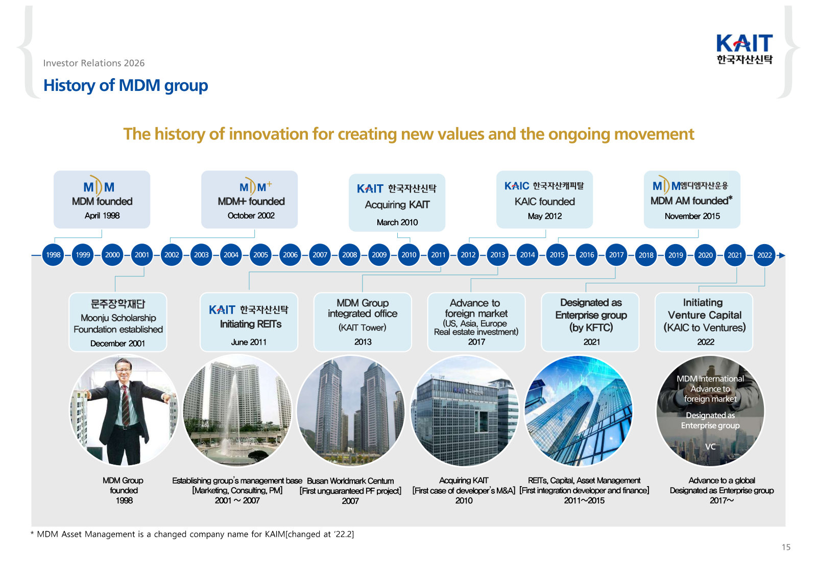 MDM group's timeline: how a 1998 developer assembled a trust company, a capital arm and an asset manager.