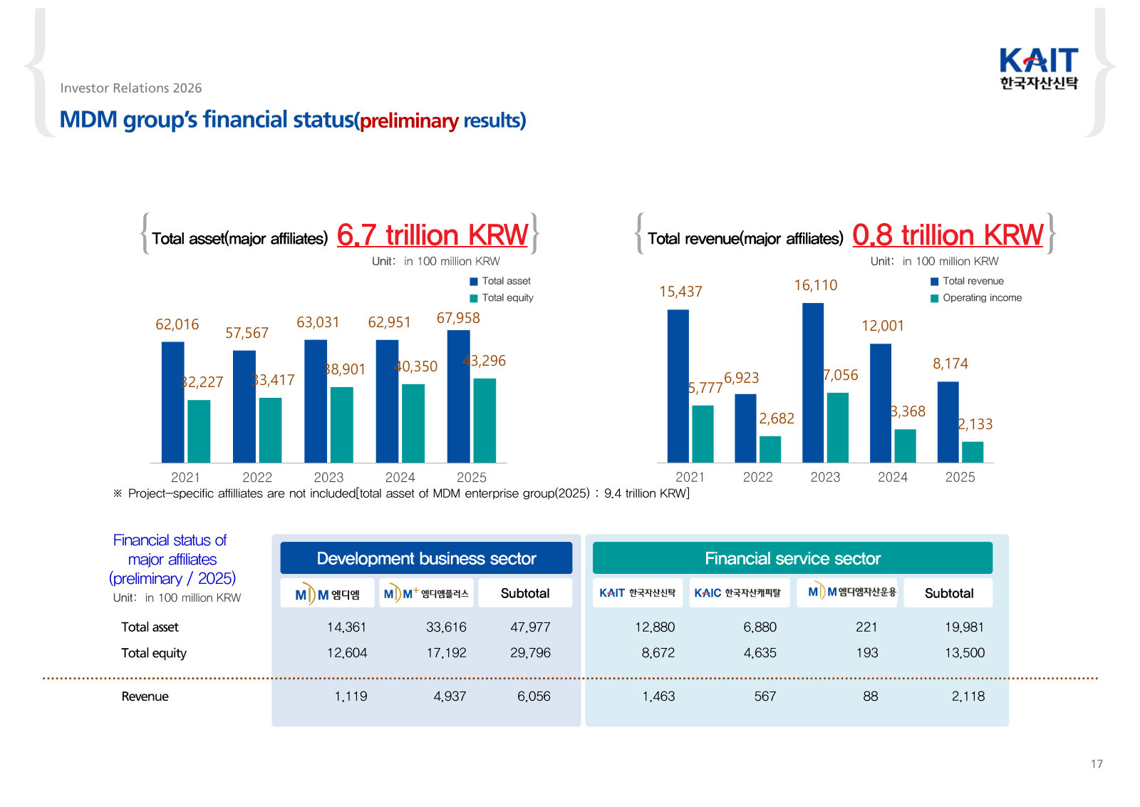 MDM group's assets, equity and revenue by affiliate, split into the development and financial-service sectors.